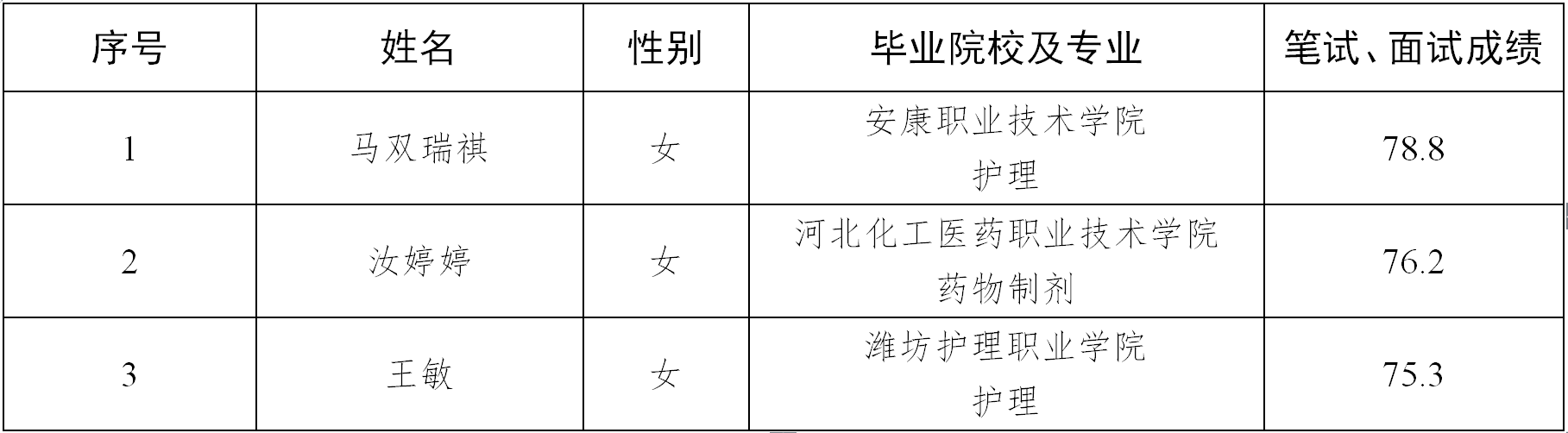 關于對擬聘用人員公示的公告(圖1)